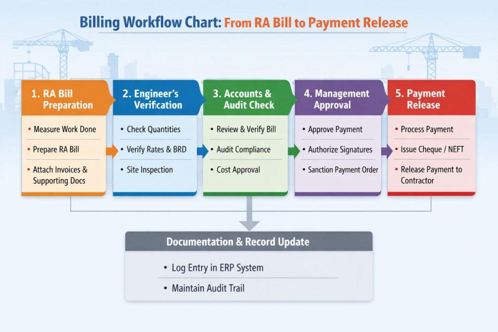 Billing Process in Construction Projects