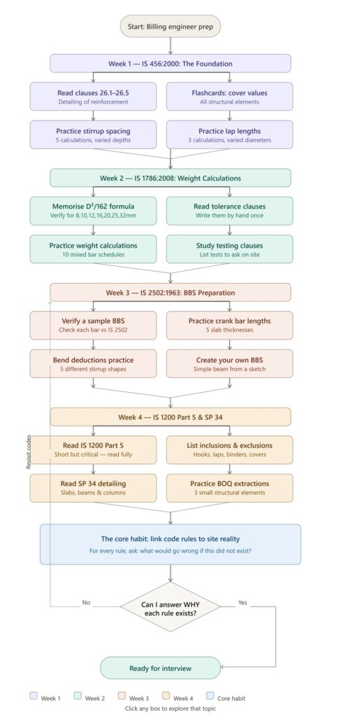 CIVIL ENGINEER BILLING INTERVIEW