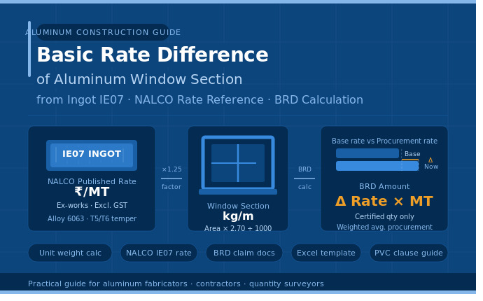 Basic Rate Difference of Aluminum Window Section