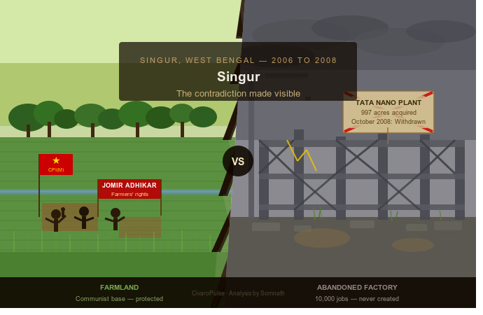 Communism in West Bengal - Singur 