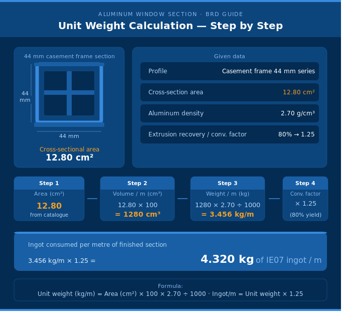 Unit Weight calculation Basic Rate Difference of Aluminum Window Section